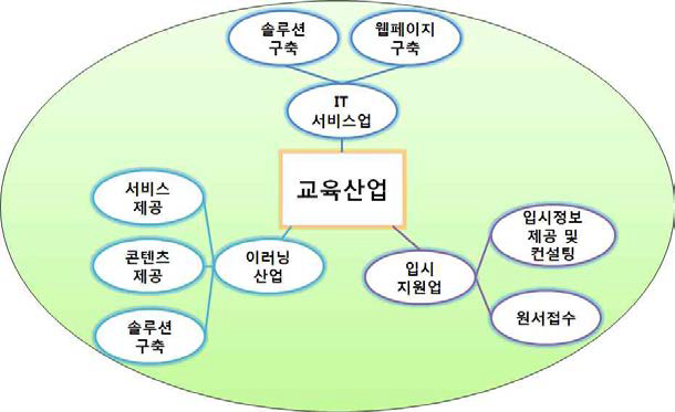 교육서비스산업의 ICT 활용을 통해 고용창출에 영향을 주는 업종