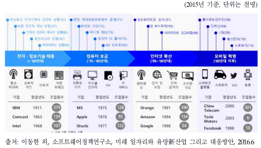 정보기술에 의한 일자리 창출