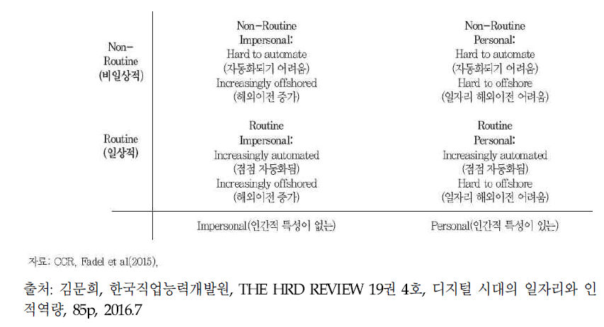 기술, 자동화, 해외이전과 일상적/비일상적 일자리 관계