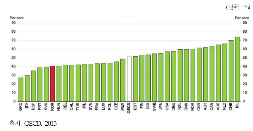 OECD국가 중 한국의 청년 고용률