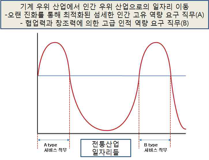 인간 우위 산업으로의 일자리 이동