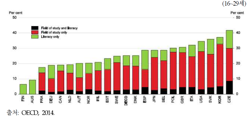 OECD 국가들의 전공과 직업의 미스매치 비율