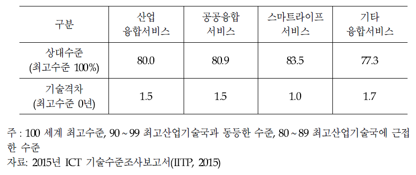 융합서비스 분야별 우리나라의 기술수준 현황