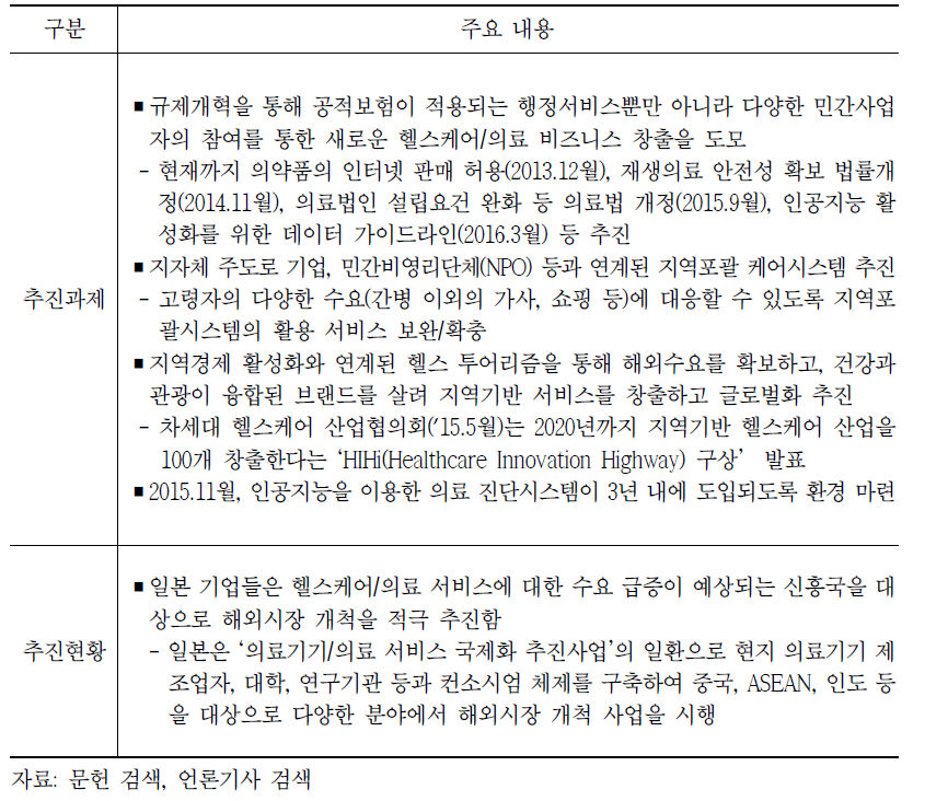 개혁 2020 프로젝트: 헬스케어/의료 서비스 기술 추진과제 및 현황