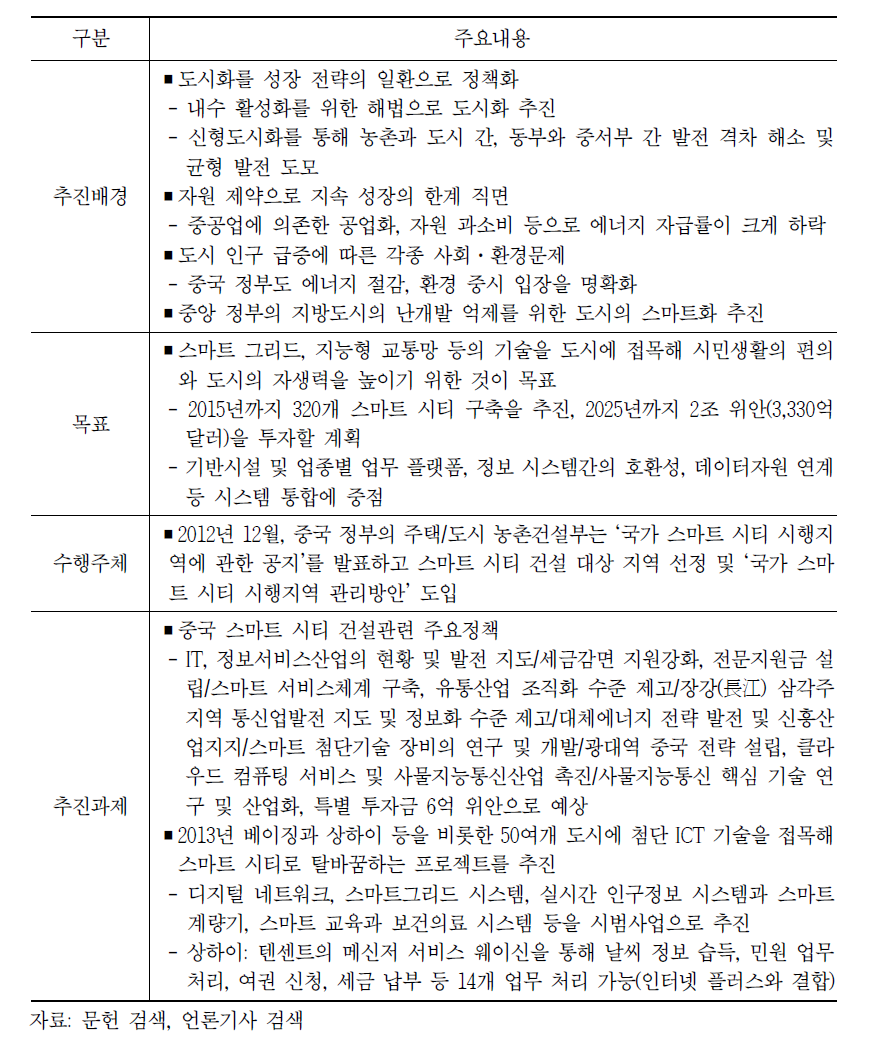 중국 스마트 시티 프로젝트 주요 추진내용