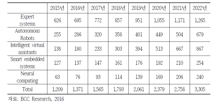 국내 인공지능 시장(기술별) 전망