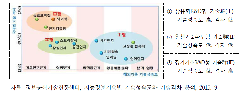 지능정보기술별 기술성숙도와 기술격차