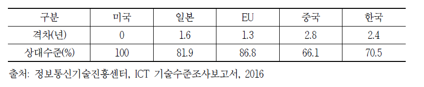 선진국 대비 인공지능 기술수준 격차