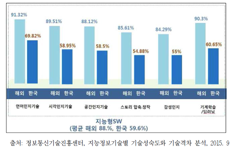 선진국 대비 지능형SW 기술수준