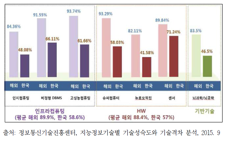 선진국 대비 인프라컴퓨터, HW, 기반기술 기술수준