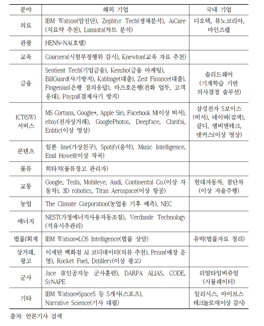 분야별 인공지능 기술 및 사업화 모델 보유 주요 국내외 기업 비교 현황