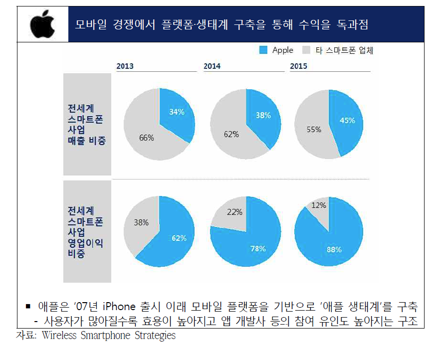 플랫폼 및 생태계 구축을 통한 시장 독과점 사례: 애플