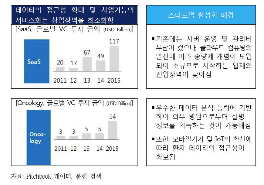 창업 장벽의 변화 사례 및 활성화 배경