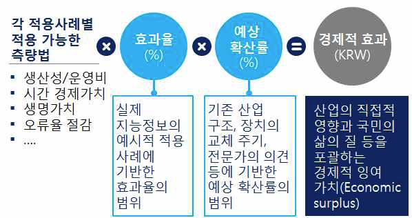 지능정보사회 경제적 효과 산출 공식