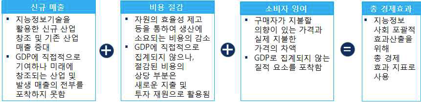 지능정보사회 총 경제효과 산출 방법