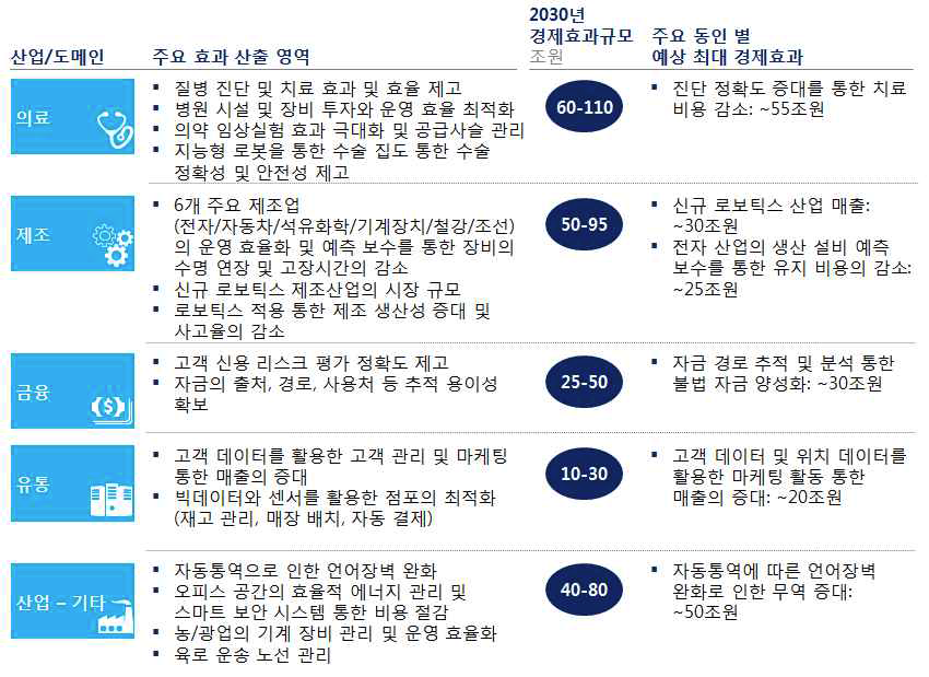 산업별 주요 효과 산출 영역 및 주요 동인