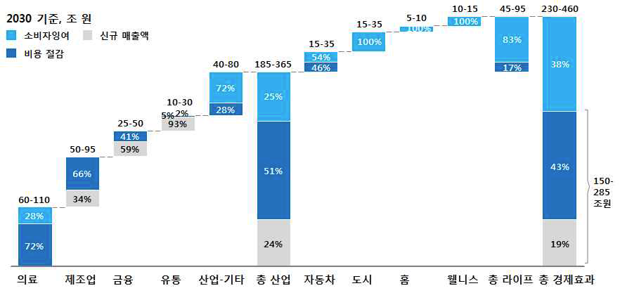 2030년 국내 지능정보기술 도입에 따른 국내 총 경제적 효과