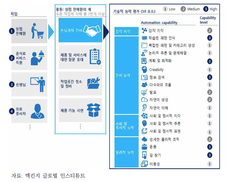 직업 종류별 업무 구성 및 기술적 요구 수준 분석 사례