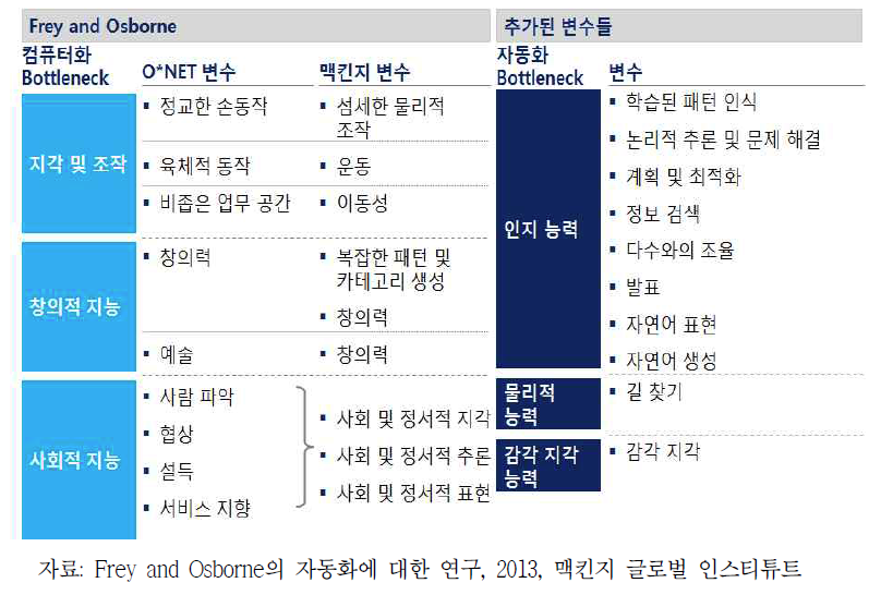 자동화 산출을 위한 추가 변수