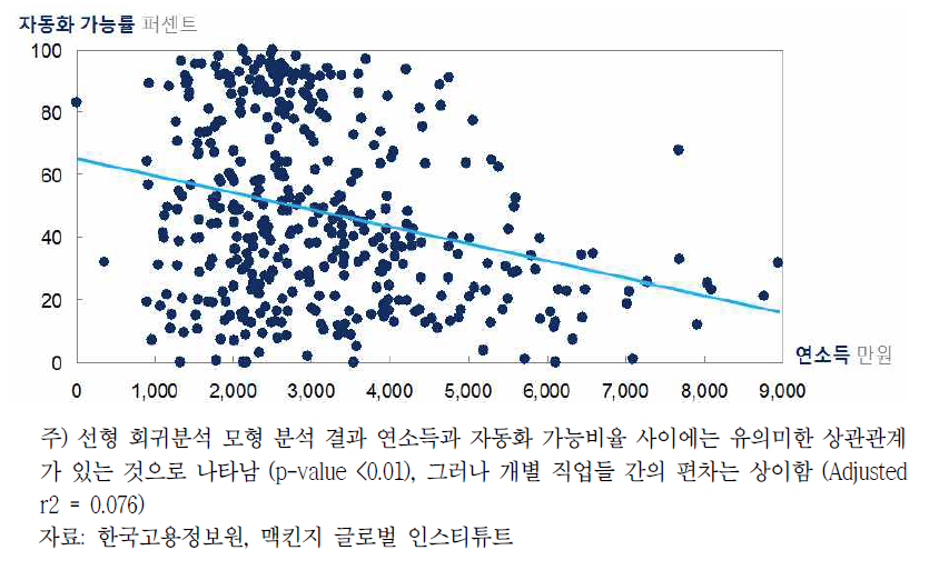 급여수준과 자동화 가능률의 상관관계