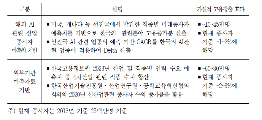 지능정보사회 가설적 고용창출 효과