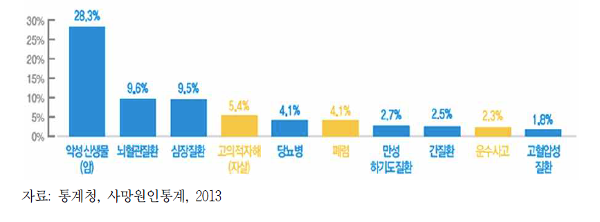 우리나라 주요 사망원인