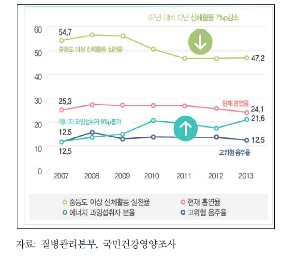 연도별 주요 생활습관 변동 추이