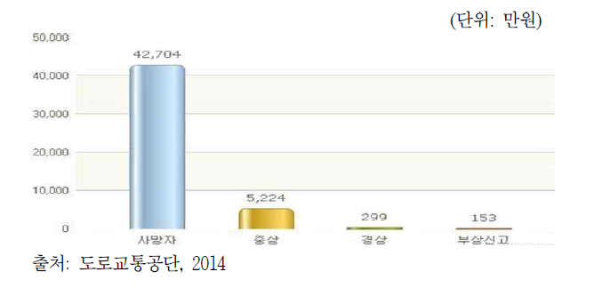 교통사고 인적피해별 1인당 사고비용