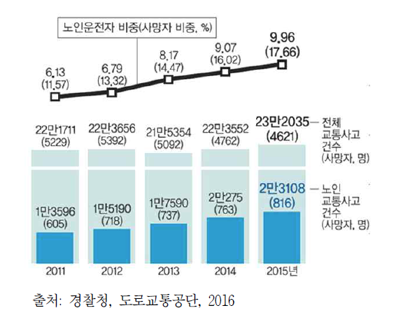 최근 5년간(2011~2015년) 만 65세 이상 운전자의 교통사고 발생 현황