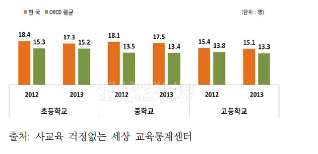 우리나라 교사 1인당 학생 수