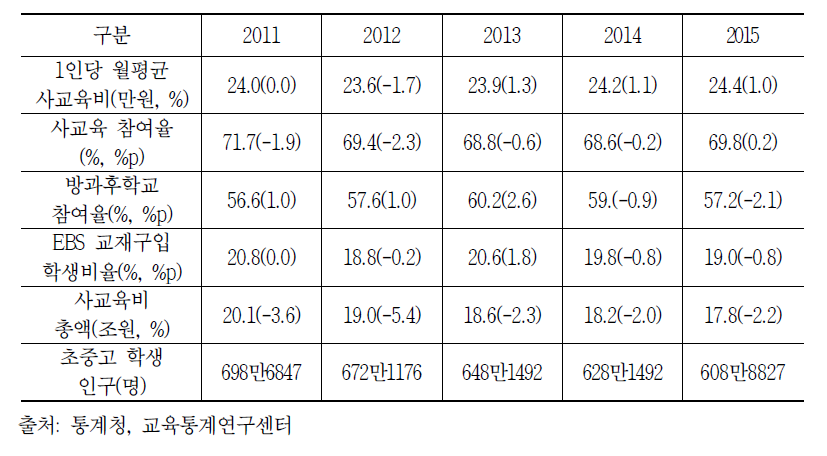 초중고 학생 1인당 사교육비 현황