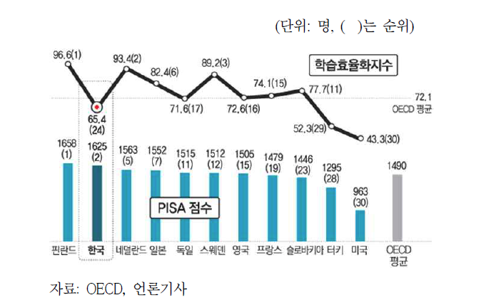 OECD 30개국 중 주요 국가 PISA 점수 및 학습효율화지수