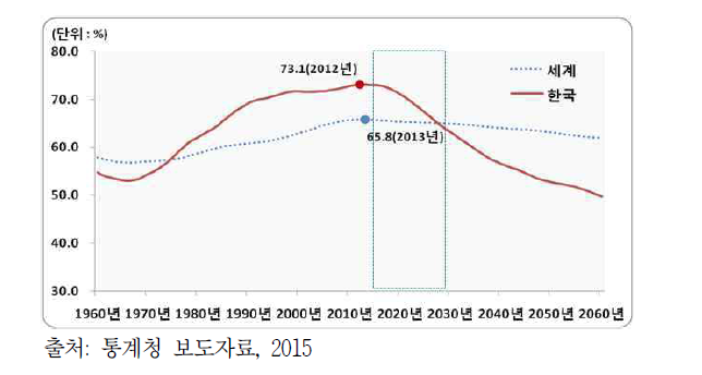 1960~2060년 세계와 한국의 생산가능 인구 비중