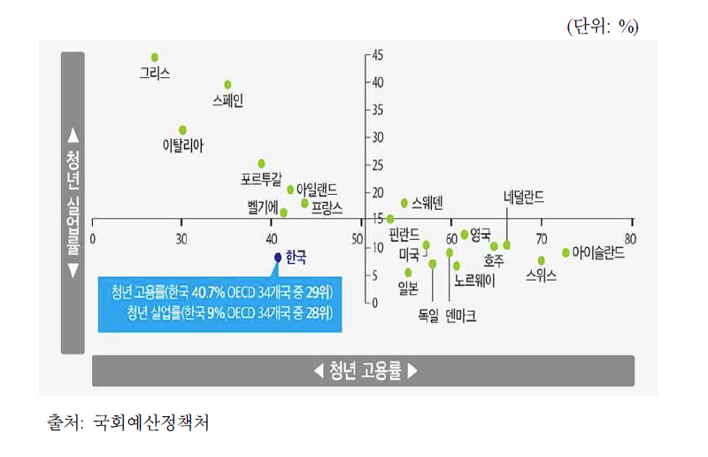 청년 고용률·실업률 국제 비교