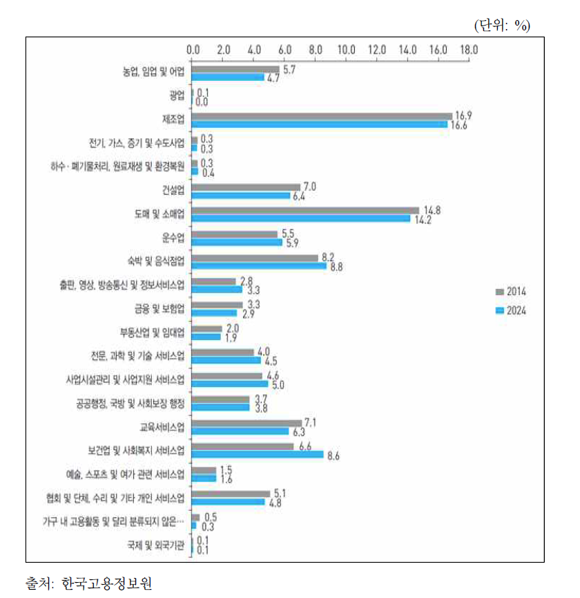 산업 대분류별 취업구조 전망