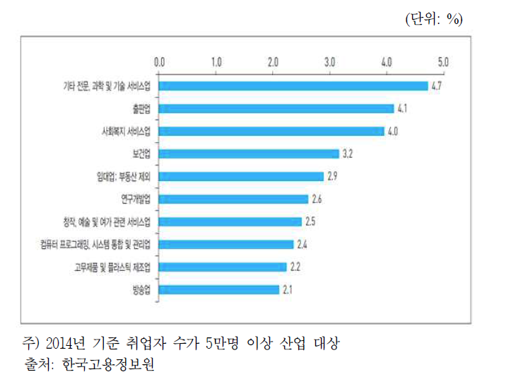 연평균 취업자 증가율 상위 10대 산업