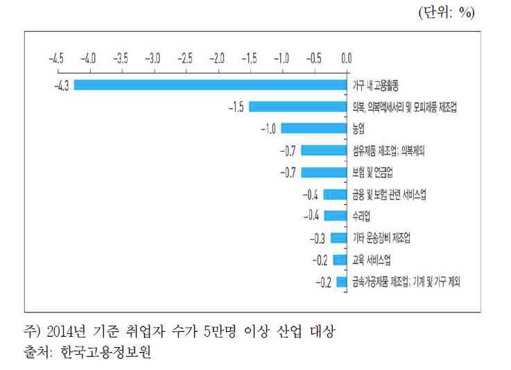 연평균 취업자 감소율 상위 10대 산업