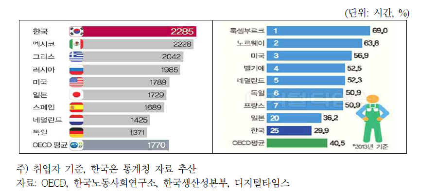 OECD 주요국의 연간 노동시간 및 시간당 노동생산성