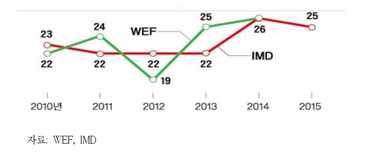 WEF, IMD 우리나라 국제경쟁력 순위 평가