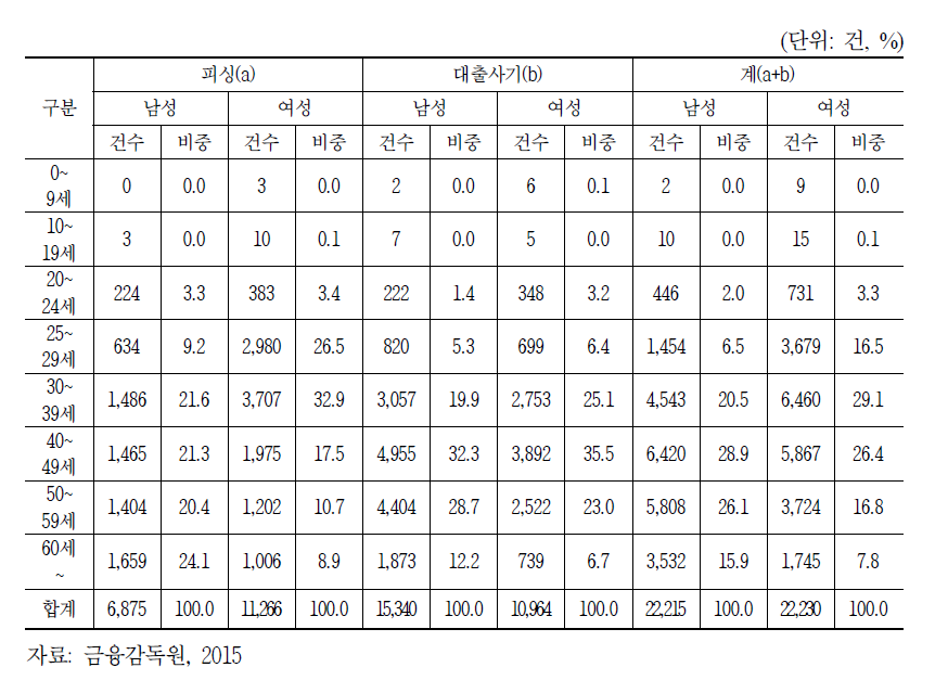 금융사기 유형별 성별·연령대별 피해현황