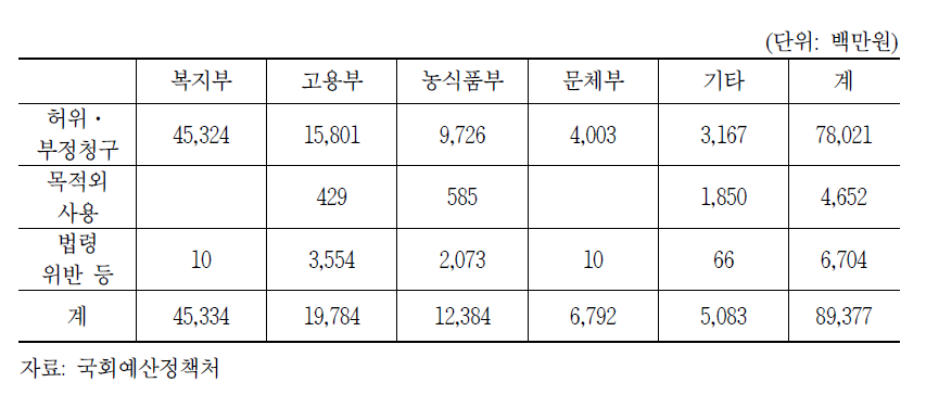 최근 5년(2009~2013년)간 보조금 반환·환수결정 사례