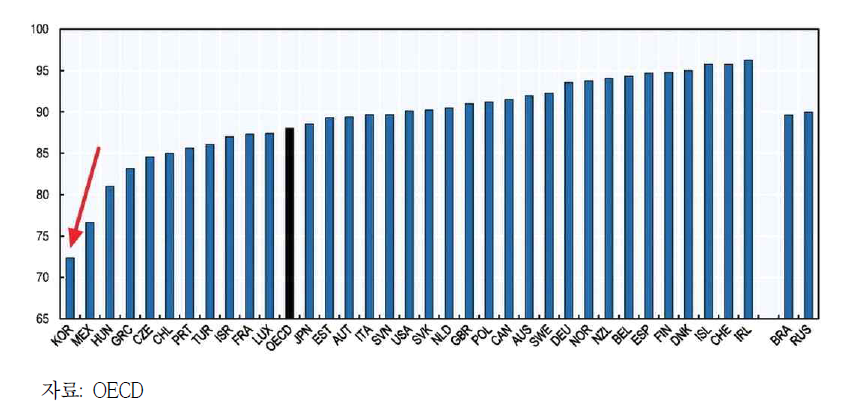 OECD 국가별 사회 연계 지원 부문 점수