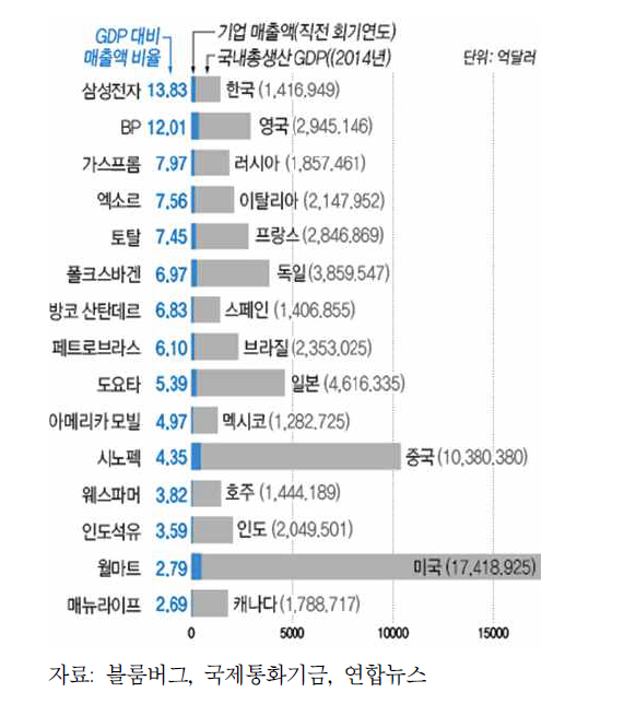 주요 국가별 특정 대기업 의존도 현황