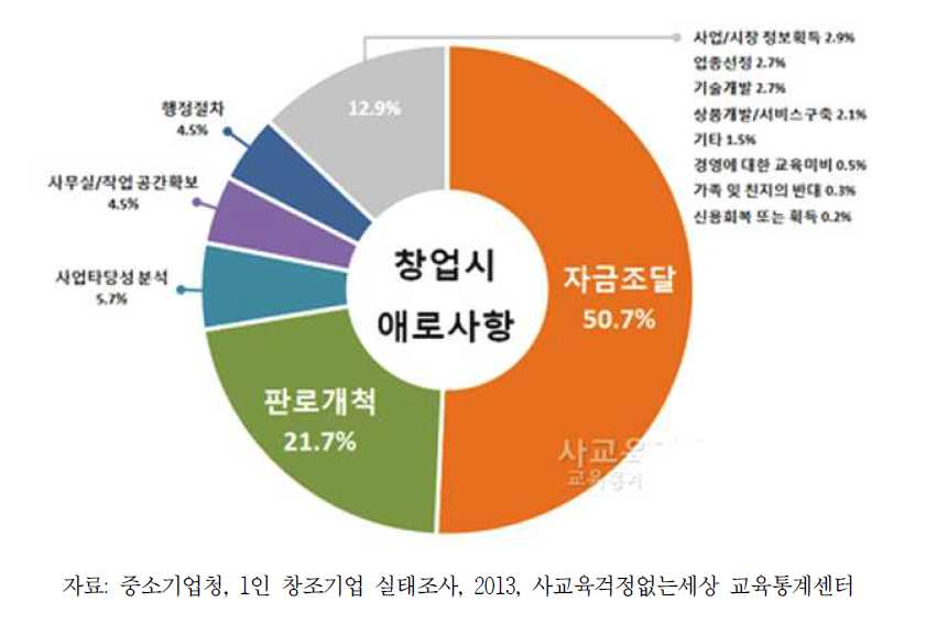 창업시 주요 애로사항