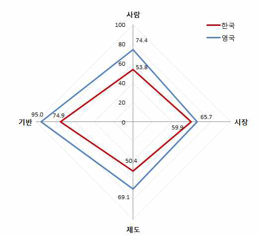 지능정보사회 준비정도 성공요인별 한국과 영국(1위국) 간 비교