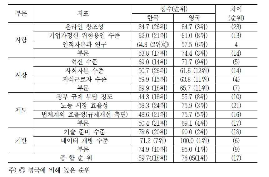 지능정보사회 준비정도 지표별 한국과 영국(1위국) 간 비교