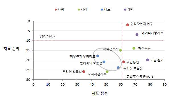 지능정보사회 준비정도의 우리나라 지표 순위 및 점수 분포