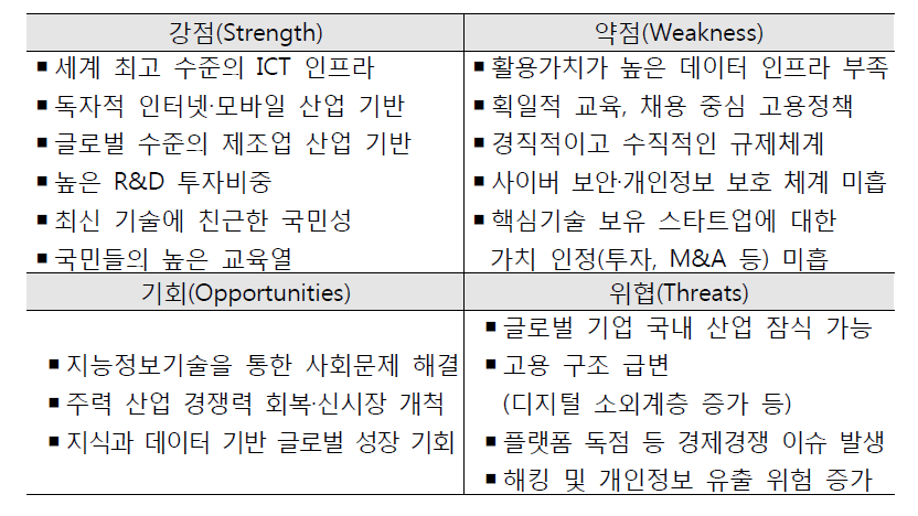 지능정보사회 이행을 위한 SWOT 분석