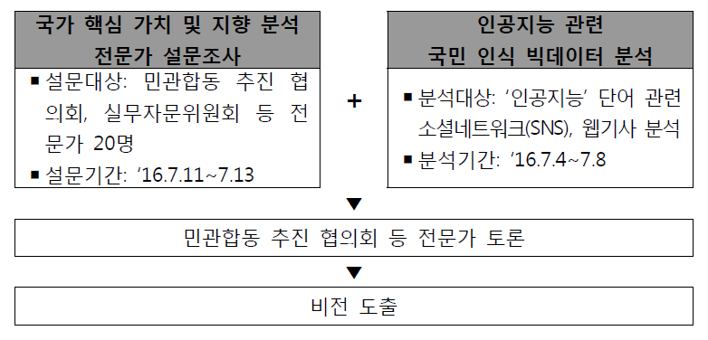 지능정보사회 국가 비전 수립 방법 및 경과