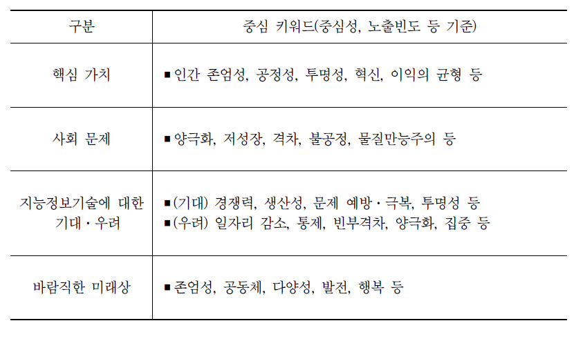 국가 핵심 가치 및 지향 분석을 위한 전문가 대상 설문 조사 결과